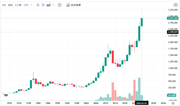 2025黃金走勢